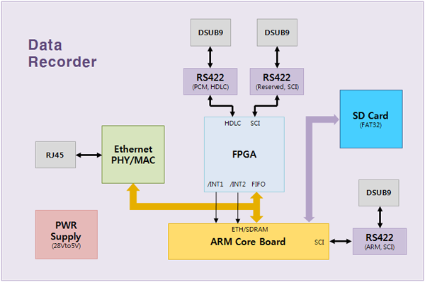 SDR/SDD-2